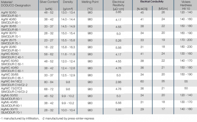 File:Physical Properties of-Contact Materials Based.jpg