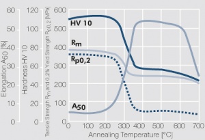 Beryllium Copper Hardness Chart