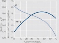 Electrical conductivity and hardness of precipitation hardened CuCr 0.6.jpg