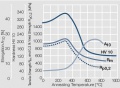 Softening of AuAg20Cu10 after annealing for 0.5 hrs.jpg