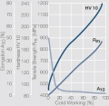 Strain hardening of AgPd30Cu5 by cold working.jpg