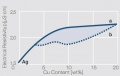 Electrical resistivity p of AgCu alloys.jpg